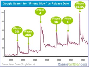 Ogni volta che esce un nuovo modello di Iphone su Google si nota che la ricerca delle parole "iphone slow" impenna vertiginosamente